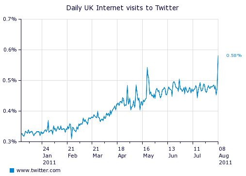 Figure 2. The amount of daily visitors to twitter during 2011 which depicts a dramatic increase at the time of the London riots.
