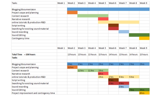 Figure 1. Gannt Chart of proposed time management (click on link for further detail)